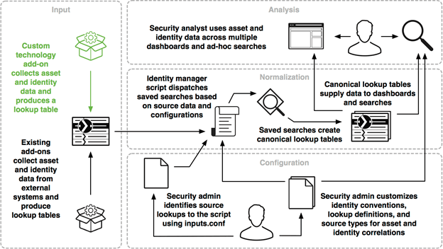 Splunk SIEM Identity