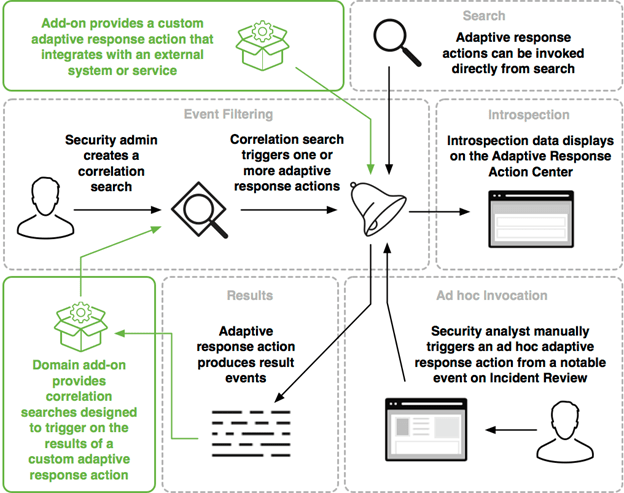 Splunk SIEM Adaptive Response