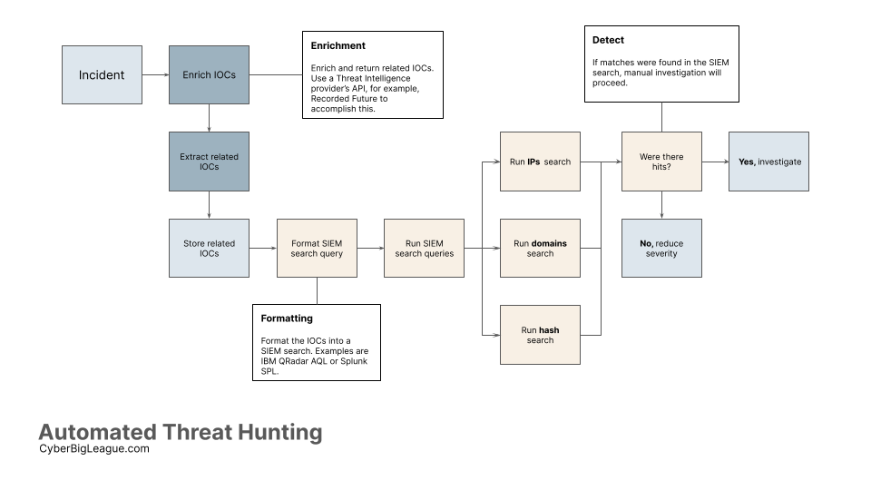soar automated threat hunting