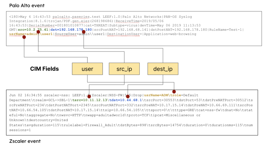 diagram visualizing Splunk CIM