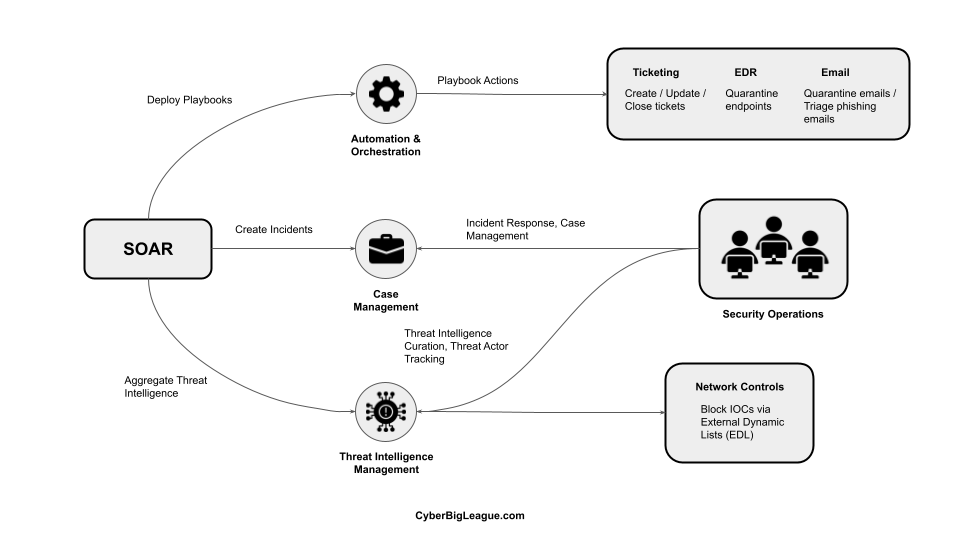 SOAR Data FLow