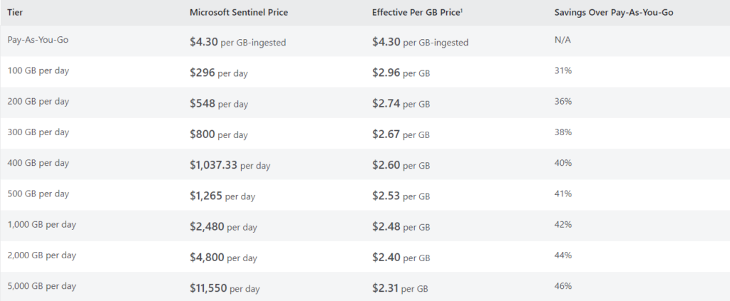 Microsoft Sentinel Analytics Logs pricing for commitment tiers.