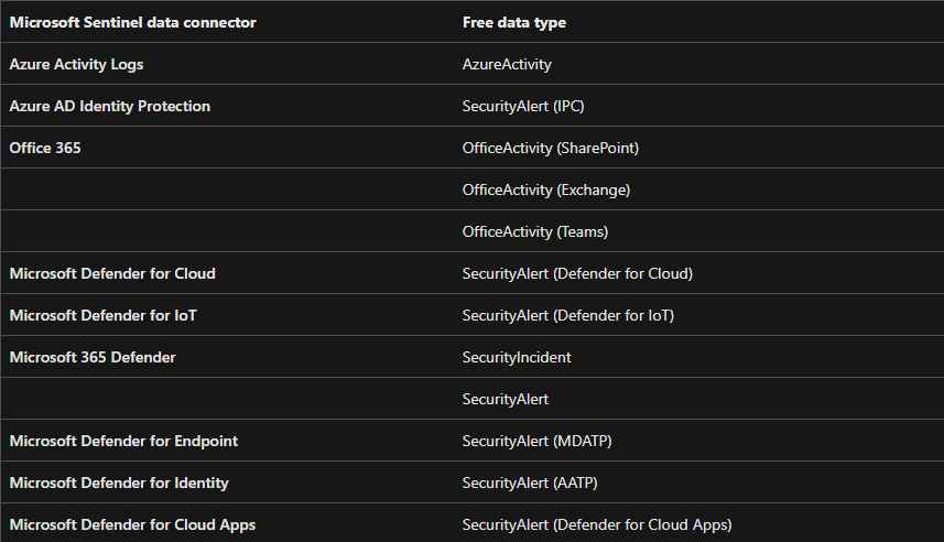 Data sources in Microsoft Sentinel that aren't charged.